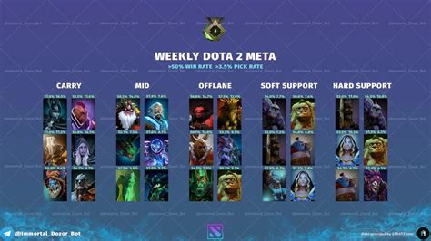 7.35d meta|Hero stats .